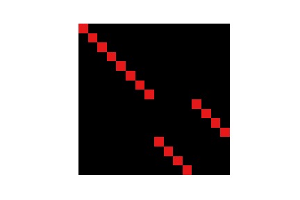Matrix visualization of CNOT gates on four qubits